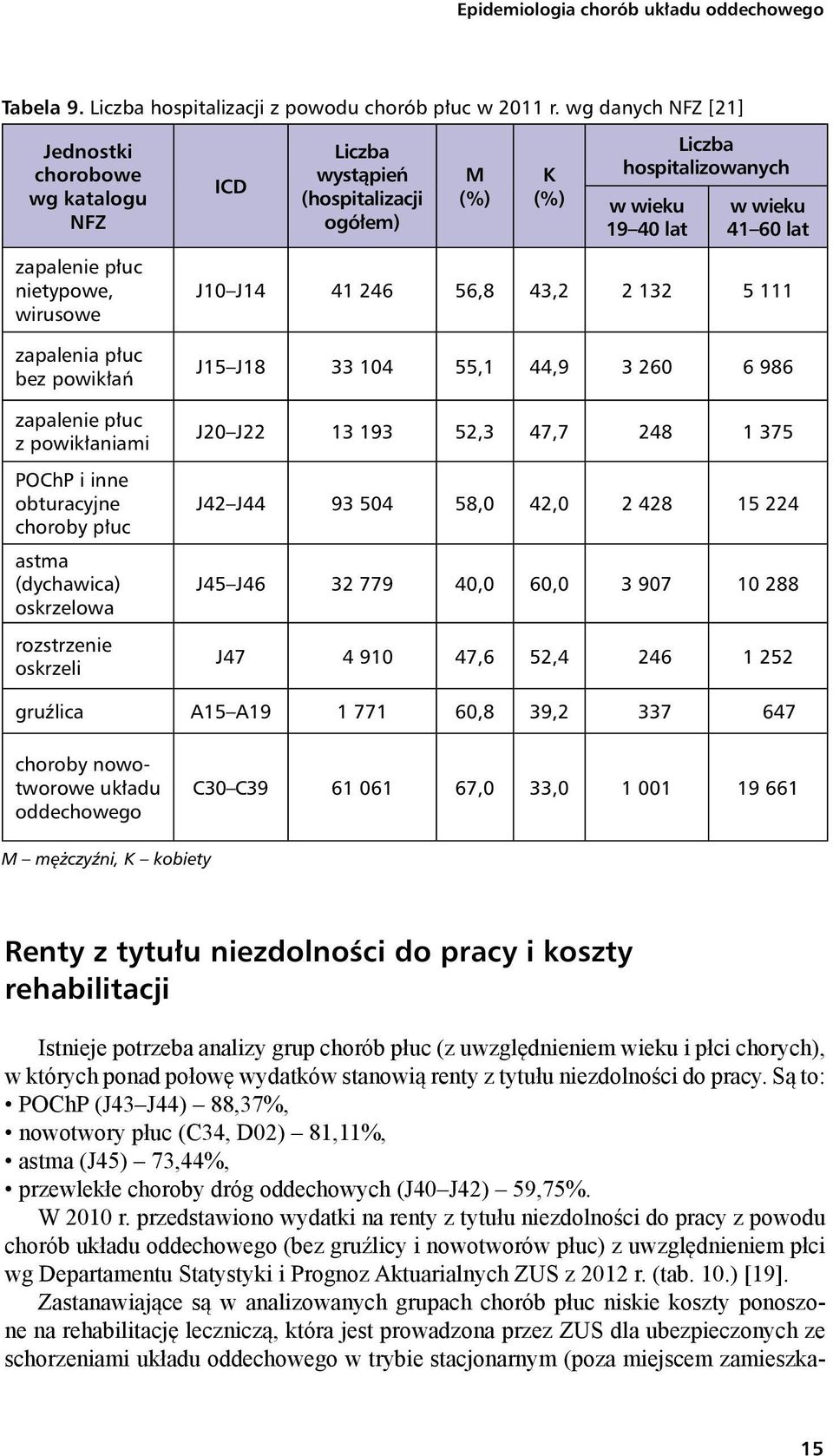 wirusowe zapalenia płuc bez powikłań zapalenie płuc z powikłaniami POChP i inne obturacyjne choroby płuc astma (dychawica) oskrzelowa rozstrzenie oskrzeli J10 J14 41 246 56,8 43,2 2 132 5 111 J15 J18