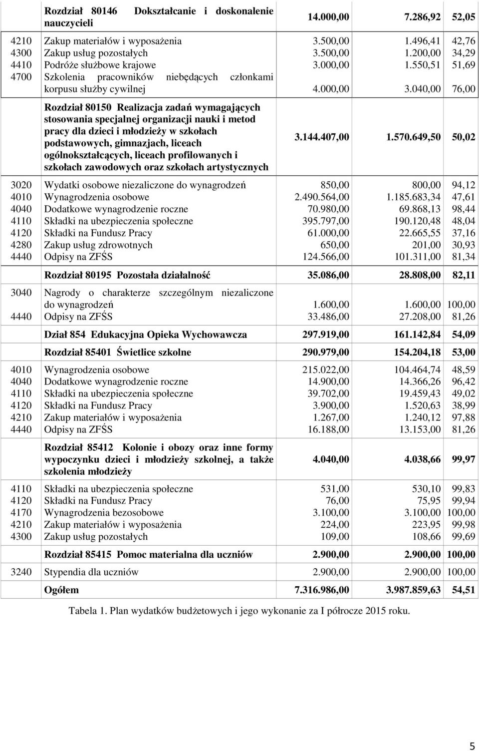 organizacji nauki i metod pracy dla dzieci i młodzieży w szkołach podstawowych, gimnazjach, liceach ogólnokształcących, liceach profilowanych i szkołach zawodowych oraz szkołach artystycznych Wydatki