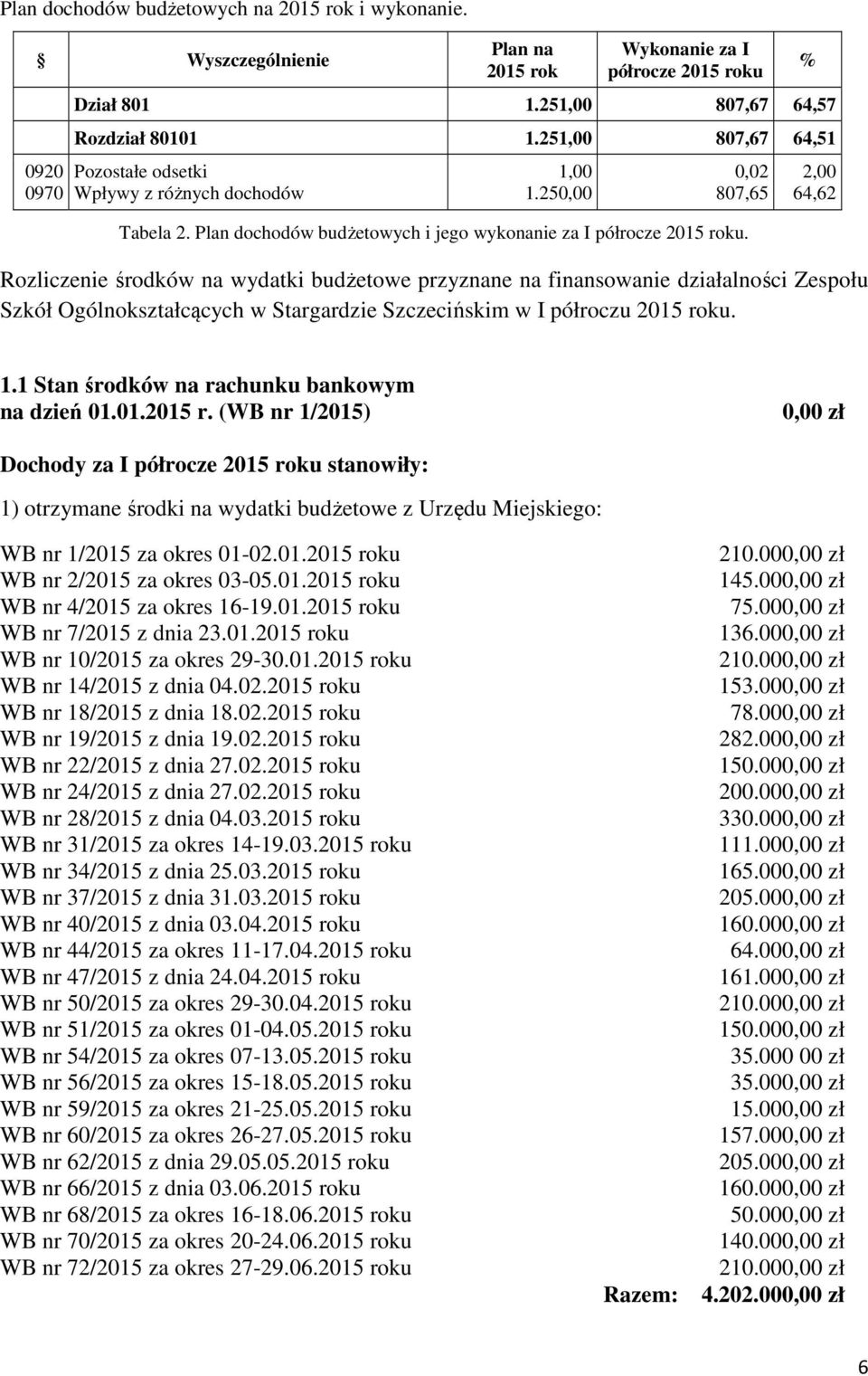 % 2,00 64,62 Rozliczenie środków na wydatki budżetowe przyznane na finansowanie działalności Zespołu Szkół Ogólnokształcących w Stargardzie Szczecińskim w I półroczu 2015 roku. 1.
