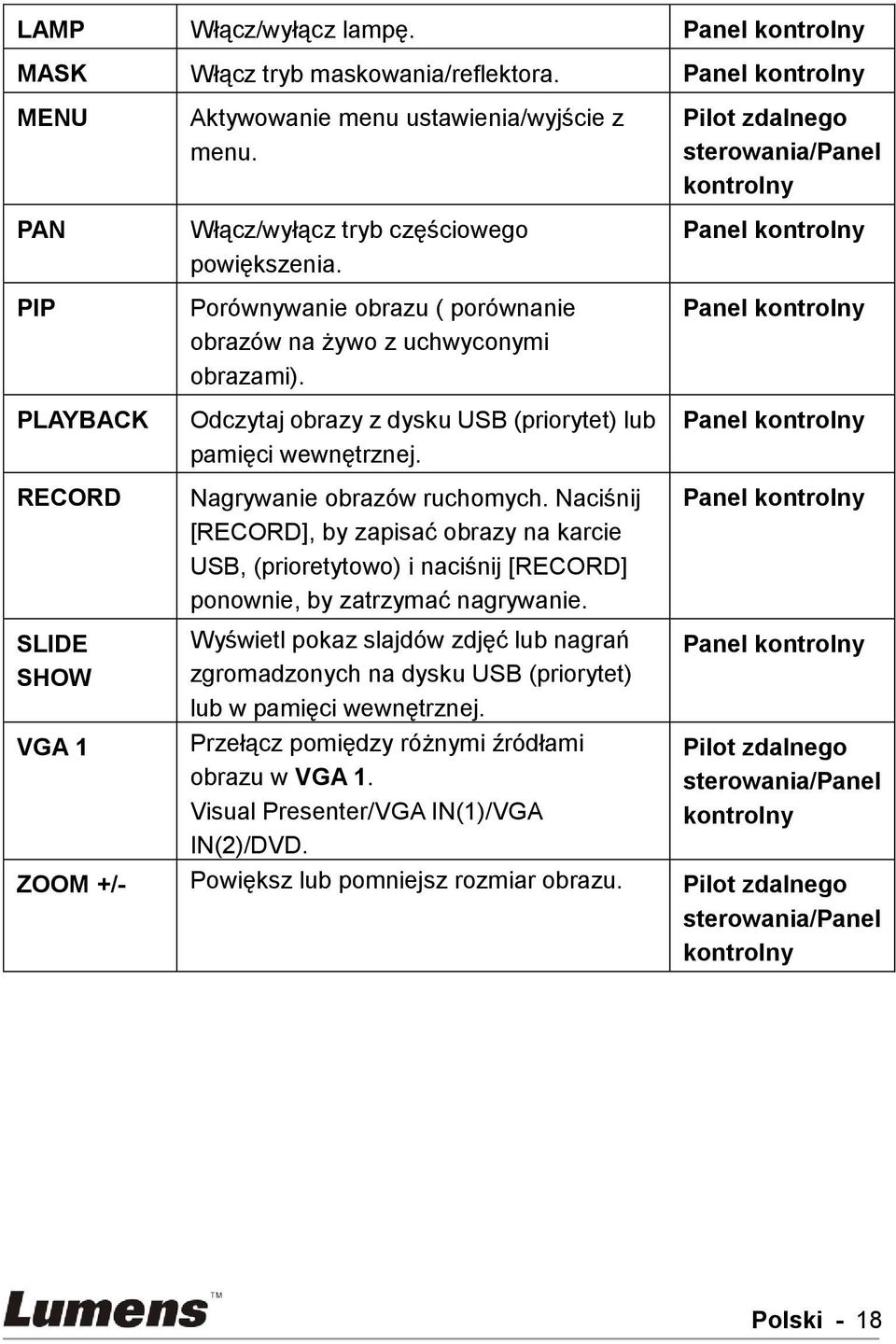 Pilot zdalnego sterowania/panel kontrolny Panel kontrolny Panel kontrolny Panel kontrolny RECORD SLIDE SHOW VGA 1 Nagrywanie obrazów ruchomych.