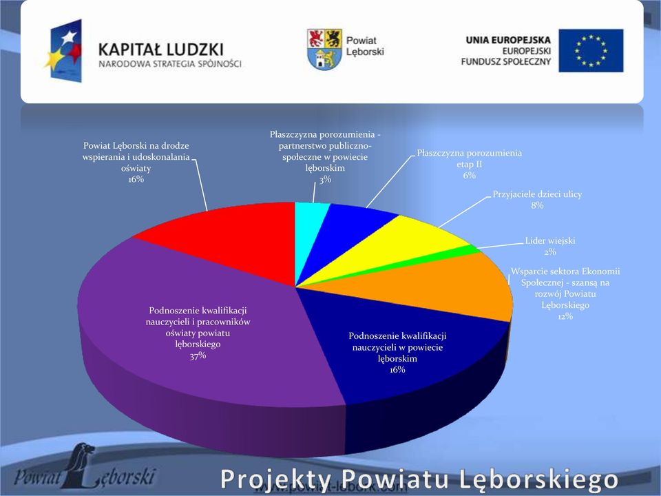wiejski 2% Podnoszenie kwalifikacji nauczycieli i pracowników oświaty powiatu lęborskiego 37% Podnoszenie