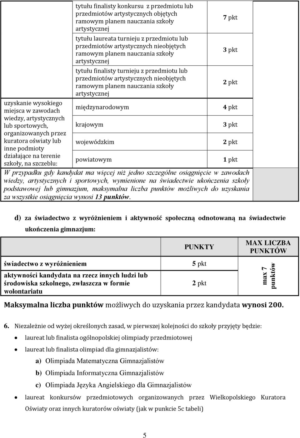 pkt 3 pkt 2 pkt uzyskanie wysokiego miejsca w zawodach międzynarodowym 4 pkt wiedzy, artystycznych lub sportowych, m 3 pkt organizowanych przez kuratora oświaty lub m 2 pkt inne podmioty działające