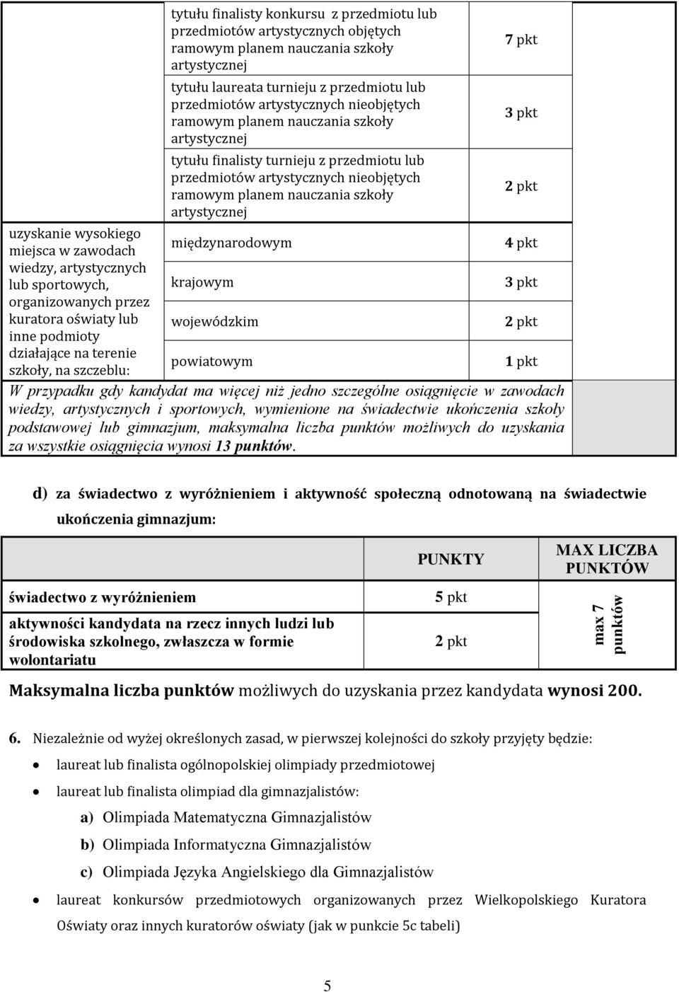 pkt 3 pkt 2 pkt uzyskanie wysokiego miejsca w zawodach międzynarodowym 4 pkt wiedzy, artystycznych lub sportowych, m 3 pkt organizowanych przez kuratora oświaty lub m 2 pkt inne podmioty działające