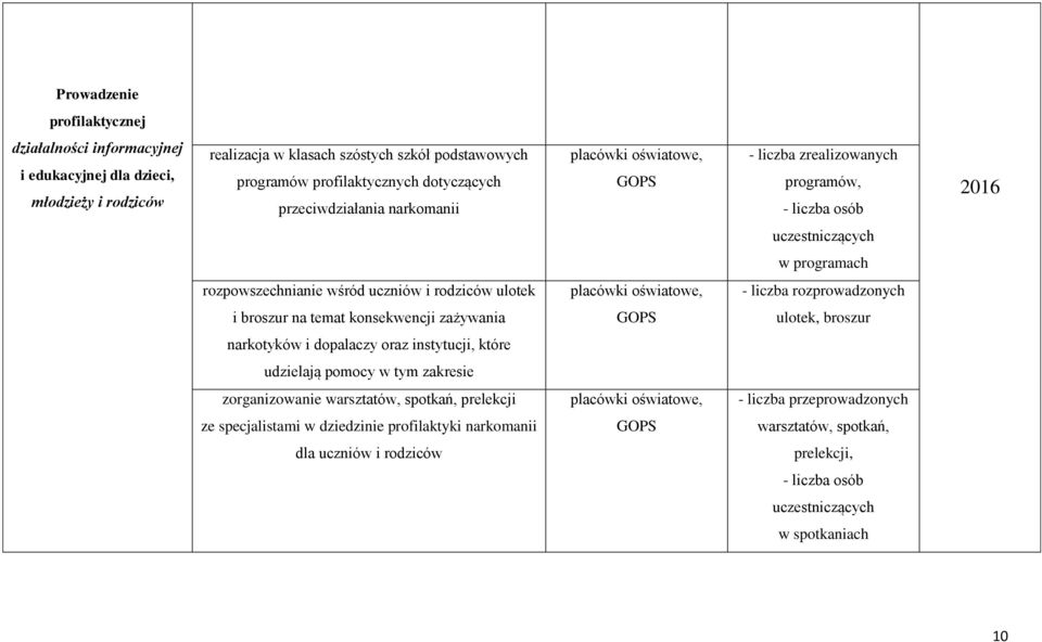 oświatowe, - liczba rozprowadzonych i broszur na temat konsekwencji zażywania ulotek, broszur narkotyków i dopalaczy oraz instytucji, które udzielają pomocy w tym zakresie zorganizowanie warsztatów,