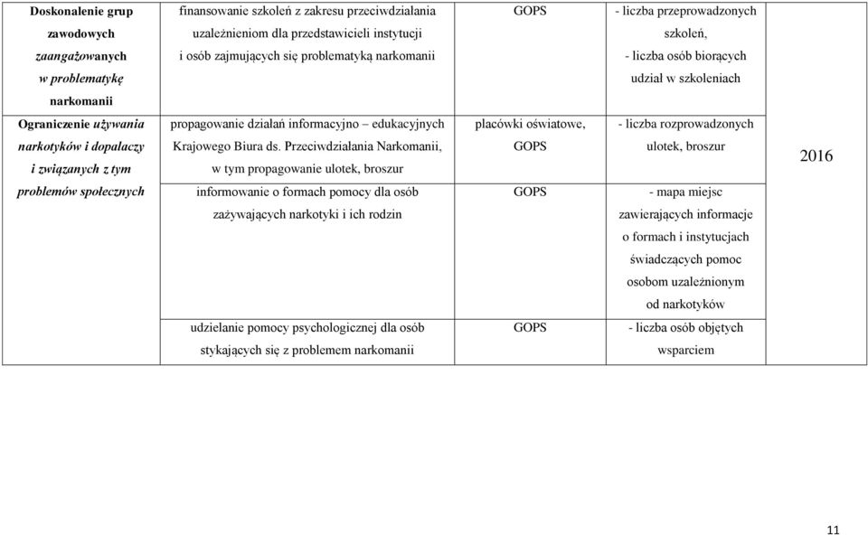 rozprowadzonych narkotyków i dopalaczy i związanych z tym Krajowego Biura ds.