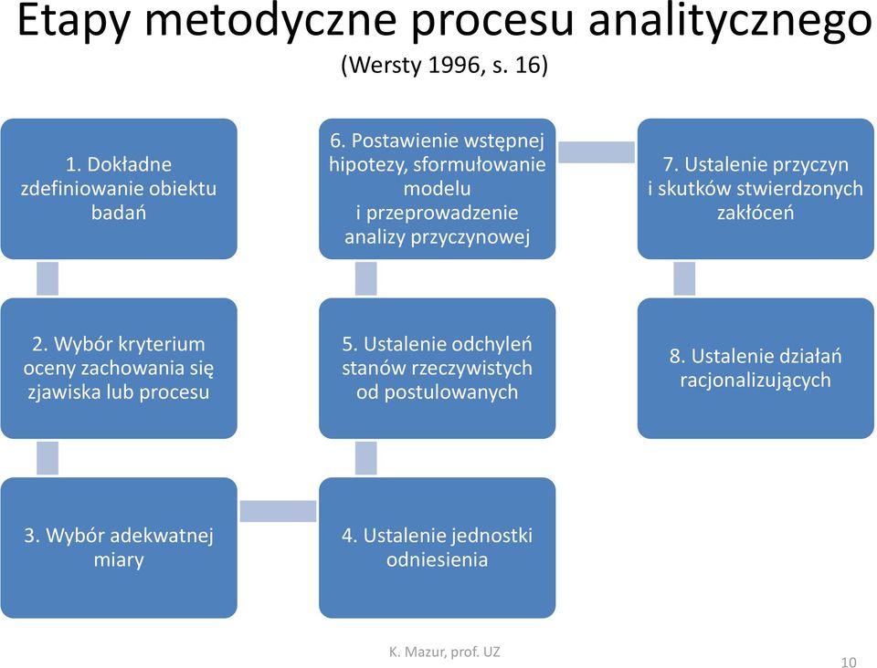 Ustalenie przyczyn i skutków stwierdzonych zakłóceń 2. Wybór kryterium oceny zachowania się zjawiska lub procesu 5.