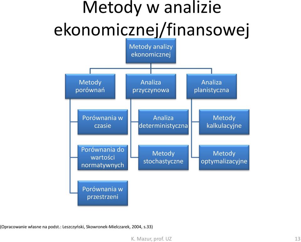 Porównania do wartości normatywnych Metody stochastyczne Metody optymalizacyjne Porównania w