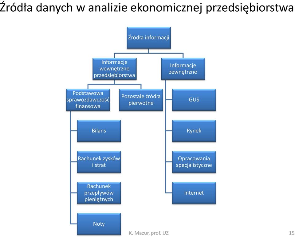 finansowa Pozostałe źródła pierwotne GUS Bilans Rynek Rachunek zysków i strat