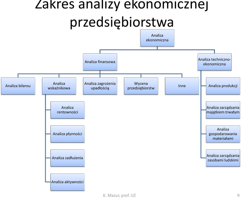 przedsiębiorstw Inne Analiza produkcji Analiza rentowności Analiza zarządzania majątkiem trwałym Analiza