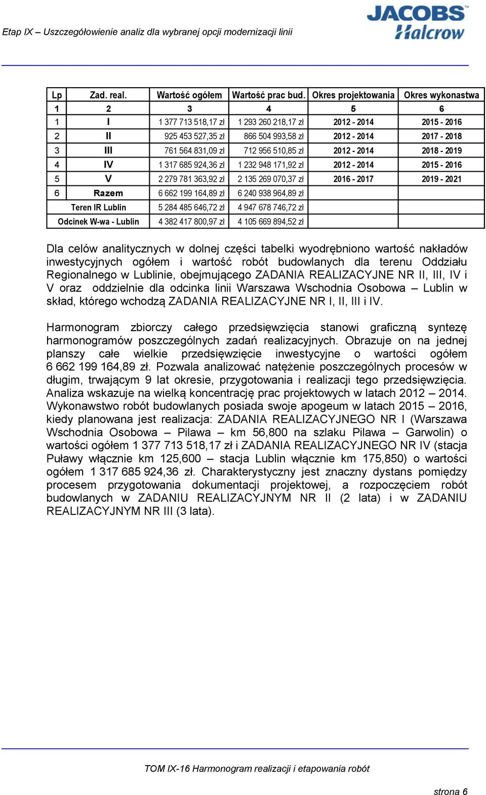 712 956 510,85 zł 2012-2014 2018-2019 4 IV 1 317 685 924,36 zł 1 232 948 171,92 zł 2012-2014 2015-2016 5 V 2 279 781 363,92 zł 2 135 269 070,37 zł 2016-2017 2019-2021 6 Razem 6 662 199 164,89 zł 6