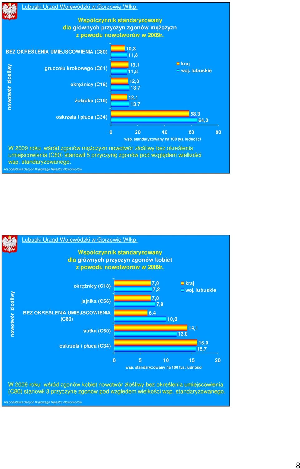 lubuskie 58,3 64,3 Na podstawie danych Krajowego Rejestru Nowotworów. 0 20 40 60 80 wsp. standaryzowany na 100 tys.