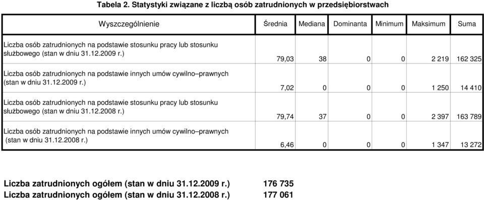 stosunku służbowego (stan w dniu 31.12.2009 r.) Liczba osób zatrudnionych na podstawie innych umów cywilno prawnych (stan w dniu 31.12.2009 r.) Liczba osób zatrudnionych na podstawie stosunku pracy lub stosunku służbowego (stan w dniu 31.
