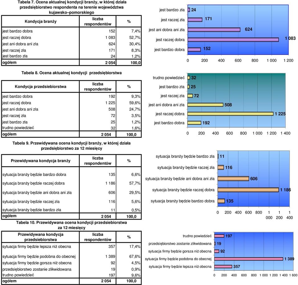 ani dobra ani zła 624 30,4 jest raczej zła 171 8,3 jest bardzo zła 24 1,2 ogółem 2 054 100,0 jest bardzo zła 24 jest raczej zła 171 jest ani dobra ani zła 624 jest raczej dobra 1 083 jest bardzo