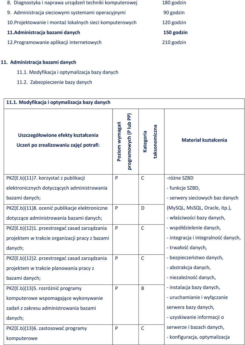 2. Zabezpieczenie bazy danych 11.1. Modyfikacja i optymalizacja bazy danych Uszczegółowione efekty kształcenia Uczeń po zrealizowaniu zajęć potrafi: Materiał kształcenia KZ(E.b)(11)7.