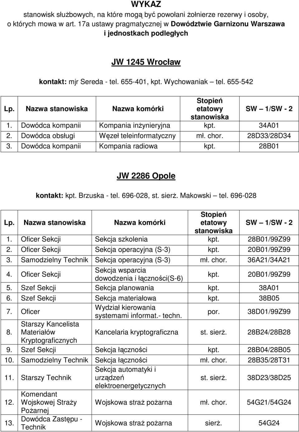 Dowódca kompanii Kompania inżynieryjna kpt. 34A01 2. Dowódca obsługi Węzeł teleinformatyczny mł. chor. 28D33/28D34 3. Dowódca kompanii Kompania radiowa kpt. 28B01 JW 2286 Opole kontakt: kpt.