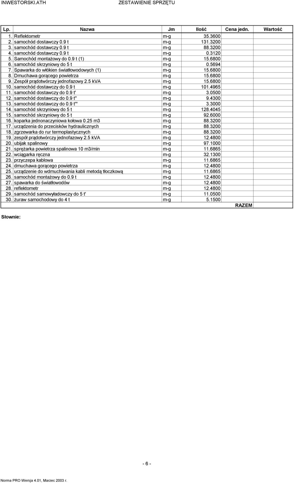 Zespół prądotwórczy jednofazowy 2.5 kva m-g 15.6800 10. samochód dostawczy do 0.9 t m-g 101.4965 11. samochód dostawczy do 0.9 t' m-g 3.0500 12. samochód dostawczy do 0.9 t'' m-g 9.4300 13.