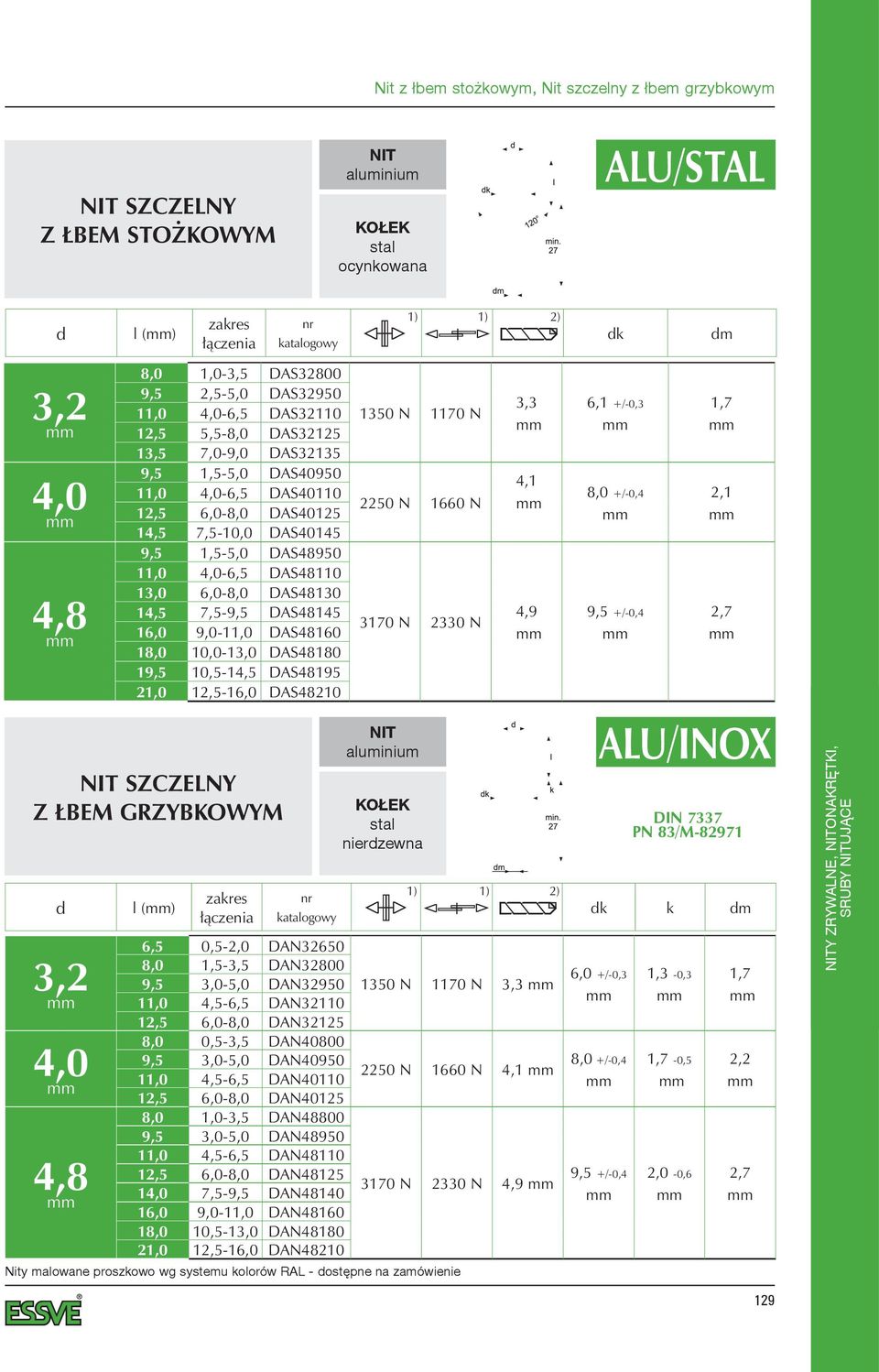 nierdzewna ALU/INOX DIN 7337 PN