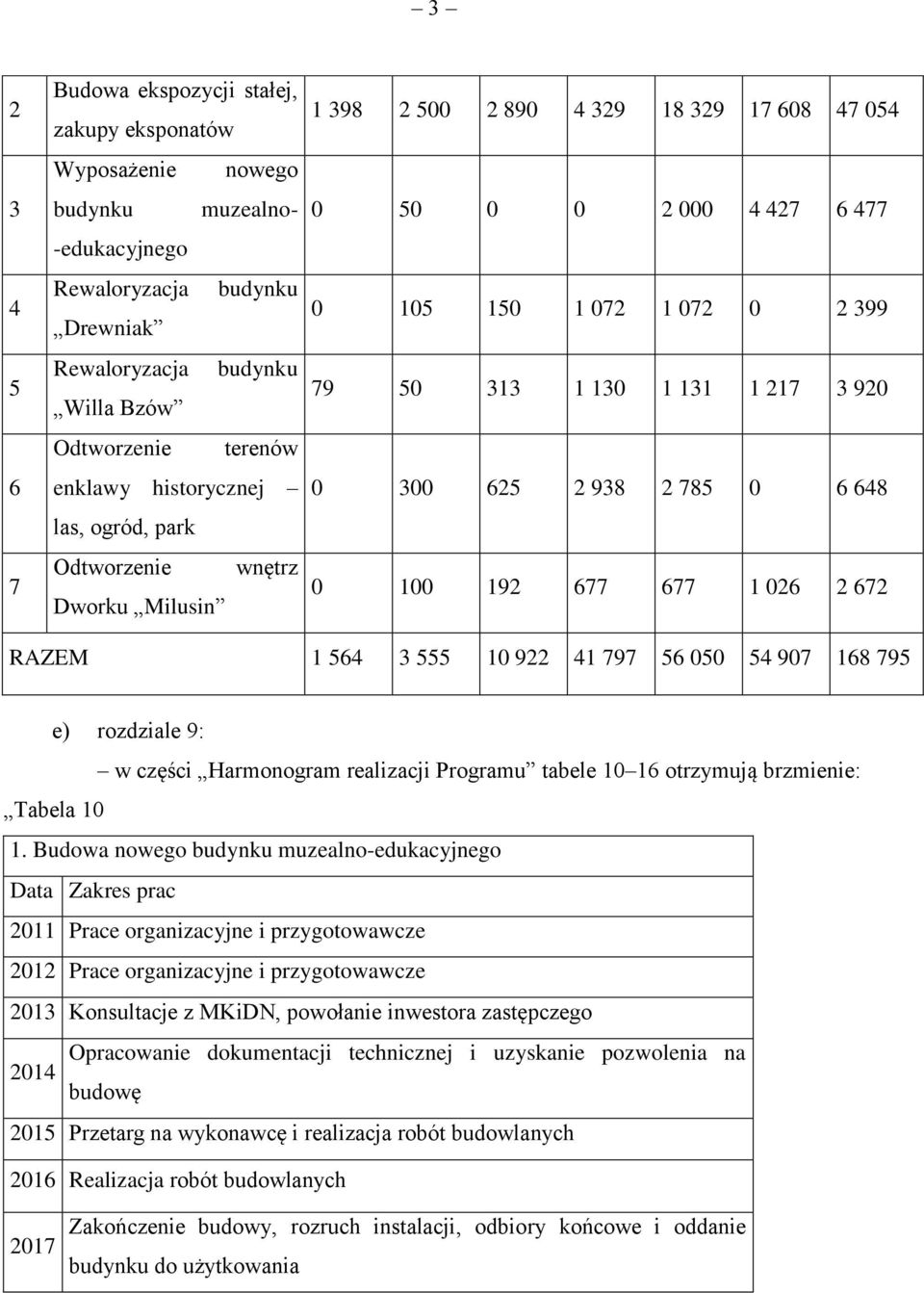 217 3 920 0 300 625 2 938 2 785 0 6 648 0 100 192 677 677 1 026 2 672 RAZEM 1 564 3 555 10 922 41 797 56 050 54 907 168 795 e) rozdziale 9: w części Harmonogram realizacji Programu tabele 10 16
