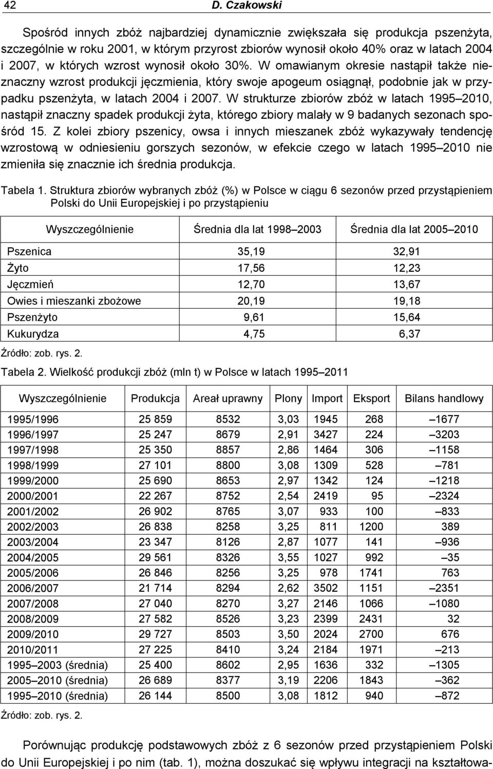 W strukturze zbiorów zbóż w latach 1995 2010, nastąpił znaczny spadek produkcji żyta, którego zbiory malały w 9 badanych sezonach spośród 15.