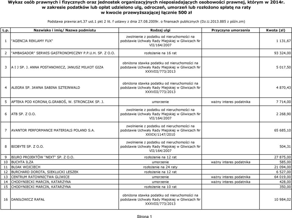 o finansach ch (Dz.U.2013.885 z późn.zm) L.p. Nazwisko i imię/ Nazwa podmiotu Rodzaj ulgi Przyczyna umorzenia Kwota (zł) 1 "AGENCJA REKLAMY FUX" 1 131,67 2 "AMBASADOR" SERWIS GASTRONOMICZNY P.P.U.H.