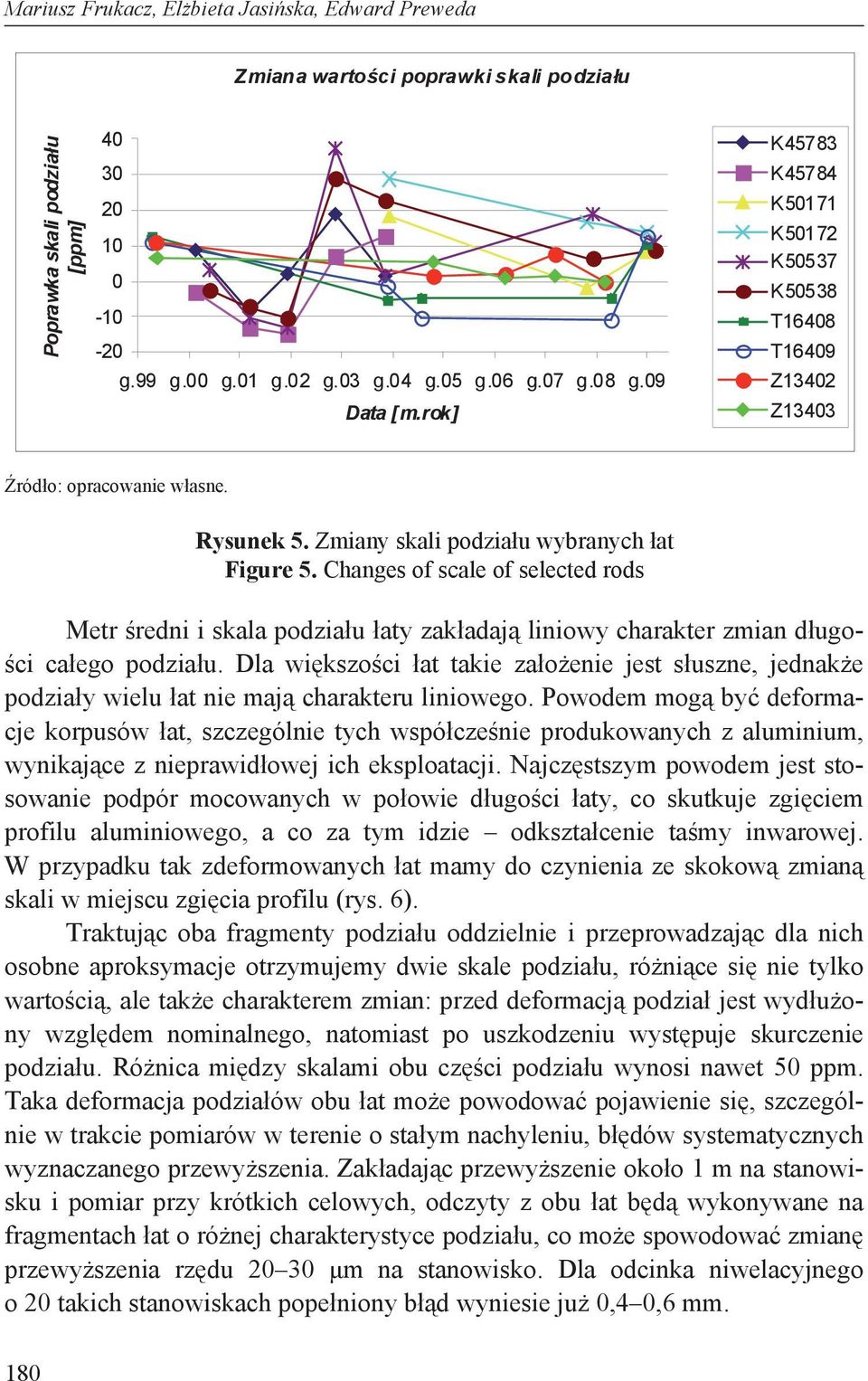 Changes of scale of selected rods Metr redni i skala podzia u aty zak adaj liniowy charakter zmian d ugo- ci ca ego podzia u.