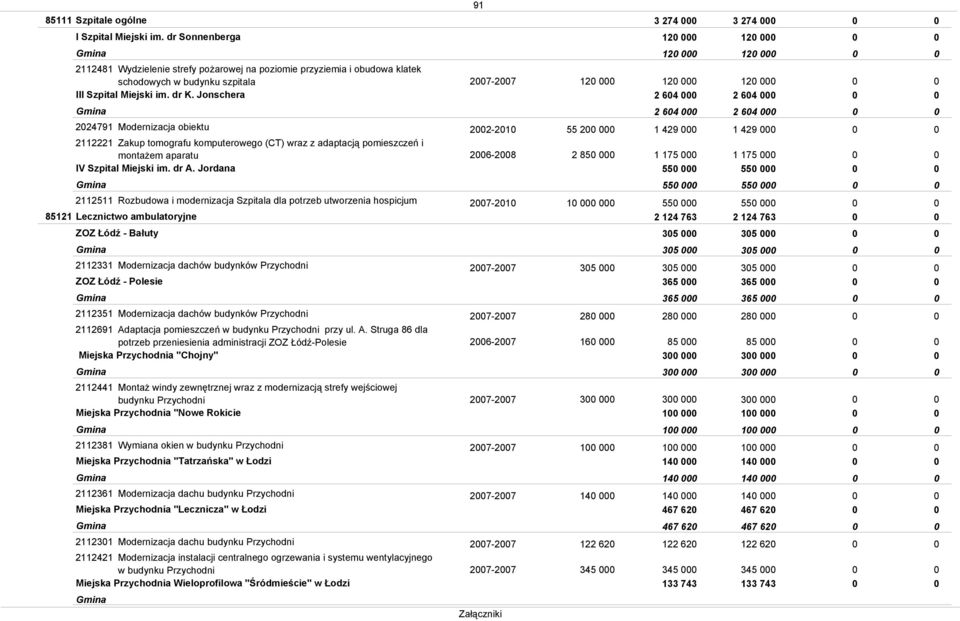 Jonschera 27-27 2 2 2 2 64 2 2 2 64 22479 Modernizacja obiektu 2222 Zakup tomografu komputerowego (CT) wraz z adaptacją pomieszczeń i montażem aparatu IV Szpital Miejski im. dr A.