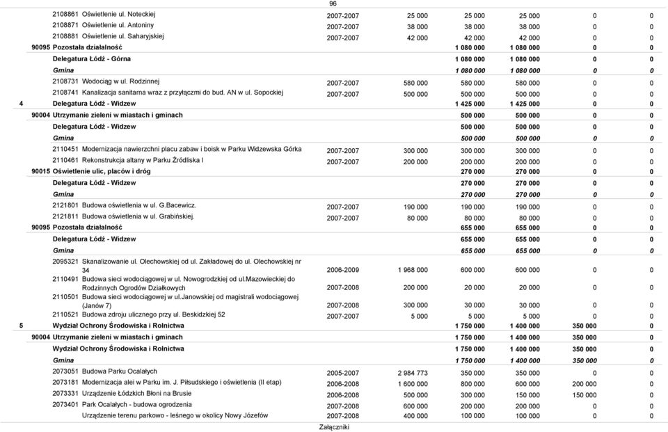 Sopockiej 27-27 5 5 5 4 Delegatura Łódź - Widzew 425 425 94 Utrzymanie zieleni w miastach i gminach 5 5 Delegatura Łódź - Widzew 5 5 5 5 245 Modernizacja nawierzchni placu zabaw i boisk w Parku