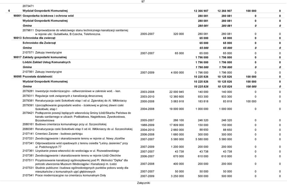 93 Schroniska dla zwierząt Schronisko dla Zwierząt 2757 Zakupy inwestycyjne 97 Zakłady gospodarki komunalnej Łódzki Zakład Usług Komunalnych 2756 Zakupy inwestycyjne 995 Pozostała działalność Wydział