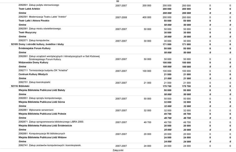 929 Domy i ośrodki kultury, świetlice i kluby 27-27 3 3 3 7 3 3 7 Śródmiejskie Forum Kultury 5 5 28269 Zakup urządzeń wentylacyjnych i klimatyzacyjnych w Sali Klubowej Śródmiejskiego Forum Kultury.