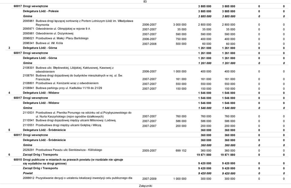 Króla 27-28 5 6 6 3 Delegatura Łódź - Górna 26 26 67 Drogi wewnętrzne 26 26 Delegatura Łódź - Górna 26 26 26 26 283 2879 288 Budowa ulic: Błędowskiej, Libijskiej, Kaktusowej, Kawowej z odwodnieniem