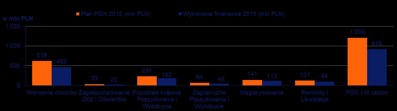 Informacja o realizacji Planu Górnictwa Naftowego PGNiG SA za 9 miesięcy 2015 Wykonanie finansowe PGN za 9 miesięcy 2015 (PGNiG SA) Liczba realizowanych wierceń w 9 miesiącach 2015 w podziale na