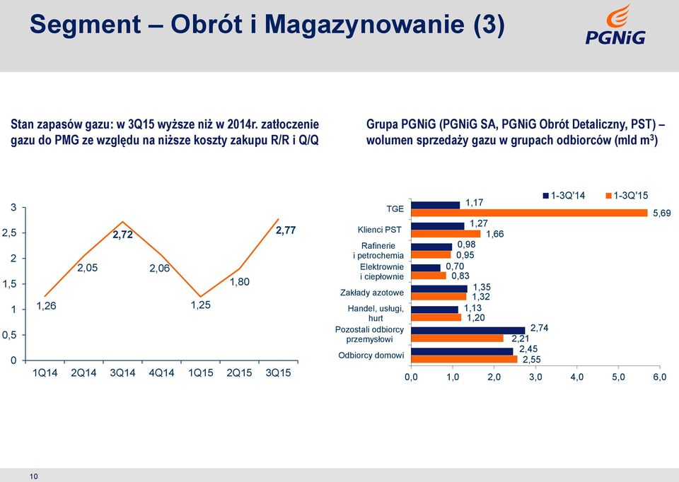 odbiorców (mld m 3 ) 3 2,5 2 1,5 1 0,5 0 2,72 2,77 2,05 2,06 1,80 1,26 1,25 1Q14 2Q14 3Q14 4Q14 1Q15 2Q15 3Q15 TGE Klienci PST Rafinerie i petrochemia