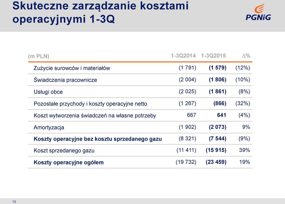 267) (866) (32%) Koszt wytworzenia świadczeń na własne potrzeby 667 641 (4%) Amortyzacja (1 902) (2 073) 9% Koszty operacyjne bez