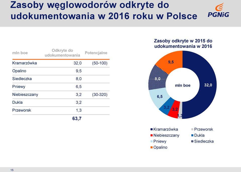 2016 9,5 Opalino 9,5 Siedleczka 8,0 Pniewy 6,5 Niebieszczany 3,2 (30-320) Dukla 3,2 Przeworsk 1,3