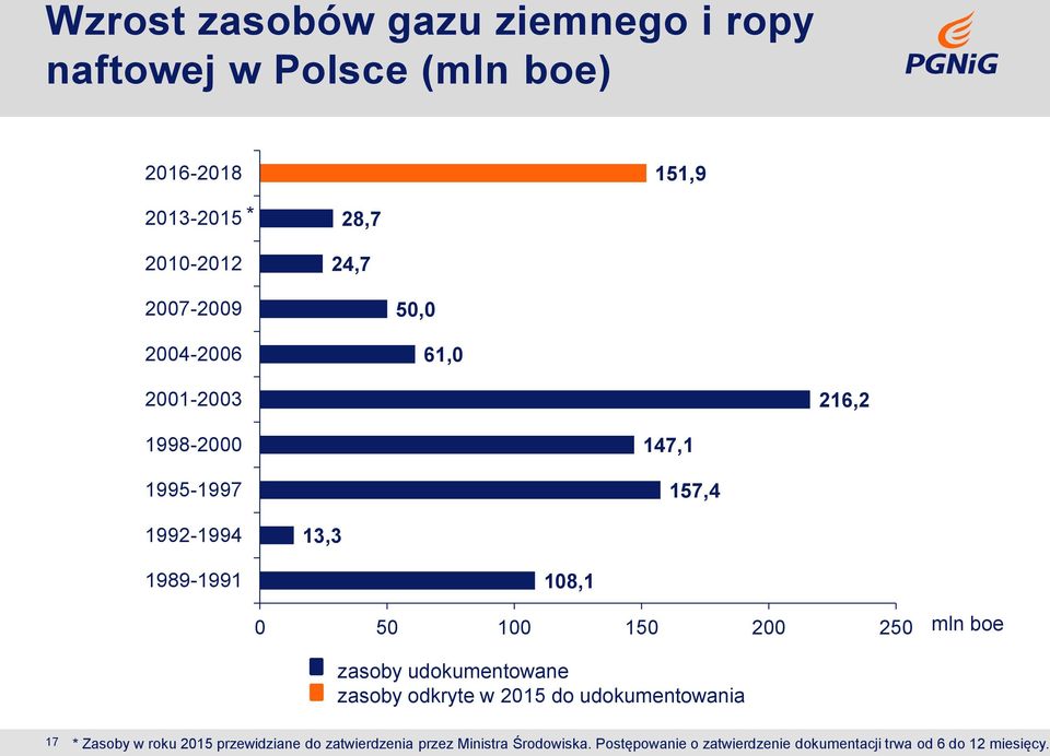 100 150 200 250 mln boe zasoby udokumentowane zasoby odkryte w 2015 do udokumentowania 17 * Zasoby w roku 2015