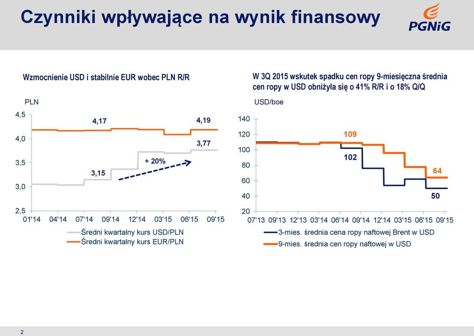 109 102 64 50 2,5 01'14 04'14 07'14 09'14 12'14 03'15 06'15 09'15 Średni kwartalny kurs USD/PLN Średni kwartalny kurs EUR/PLN 20 07'13