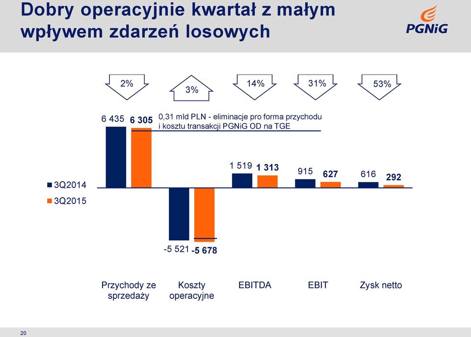 kosztu transakcji PGNiG OD na TGE 3Q2014 1 519 1 313 915 627 616 292