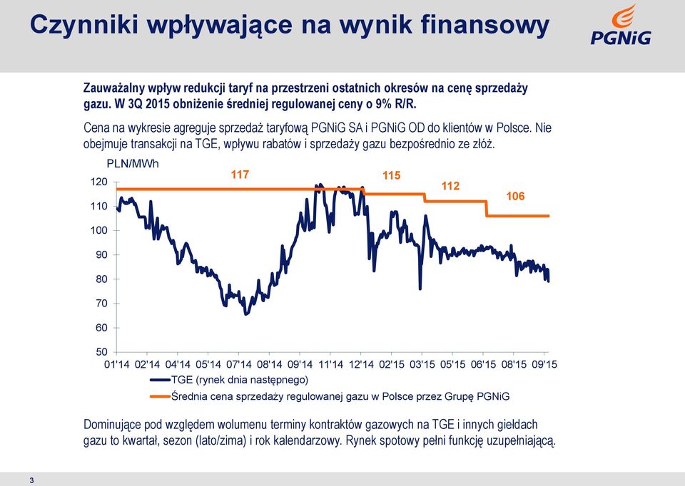 PLN/MWh 117 115 120 112 110 100 90 80 70 60 50 01'14 02'14 04'14 05'14 07'14 08'14 09'14 11'14 12'14 02'15 03'15 05'15 06'15 08'15 09'15 TGE (rynek dnia następnego) Średnia cena sprzedaży