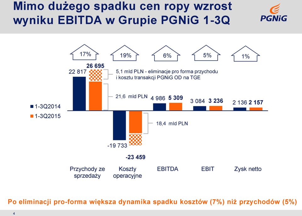 mld PLN 4 986 5 309 3 084 3 236 2 136 2 157 18,4 mld PLN -19 733-23 459 Przychody ze sprzedaży Koszty