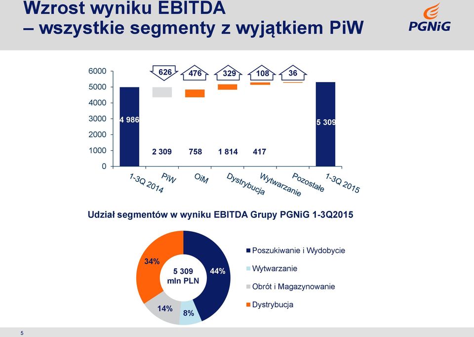 segmentów w wyniku EBITDA Grupy PGNiG 1-3Q2015 34% 5 309 mln PLN 44%