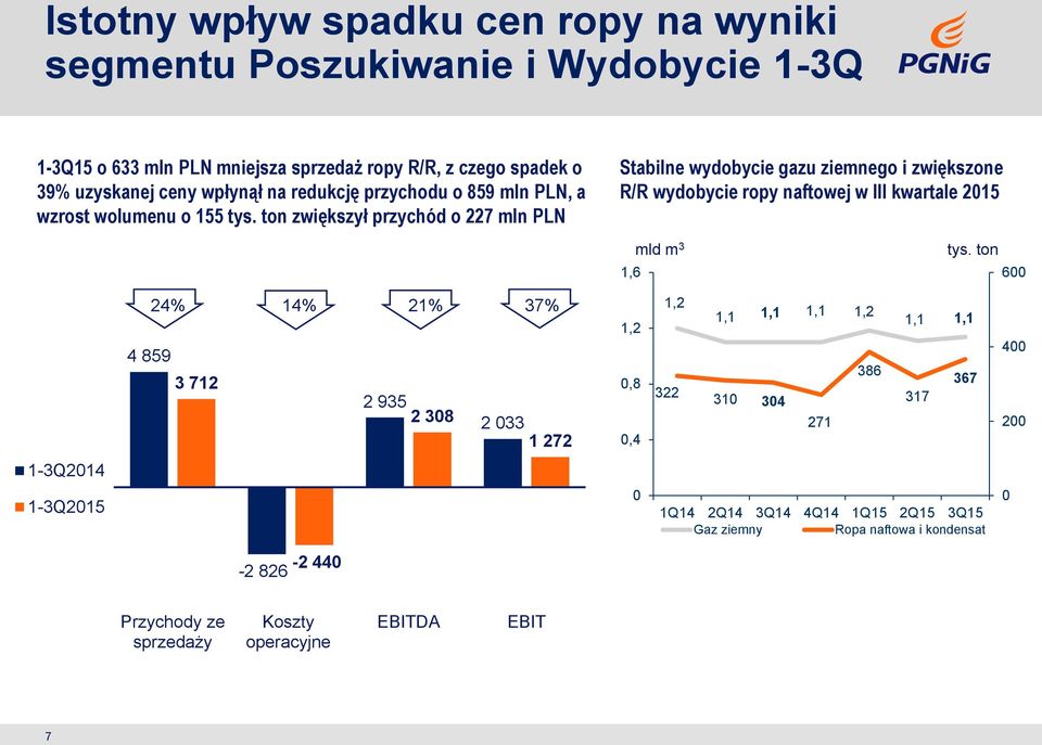 ton zwiększył przychód o 227 mln PLN Stabilne wydobycie gazu ziemnego i zwiększone R/R wydobycie ropy naftowej w III kwartale 2015 1,6 mld m 3 tys.