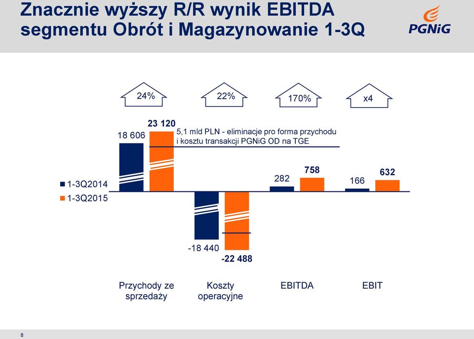 przychodu i kosztu transakcji PGNiG OD na TGE 1-3Q2014 1-3Q2015 758