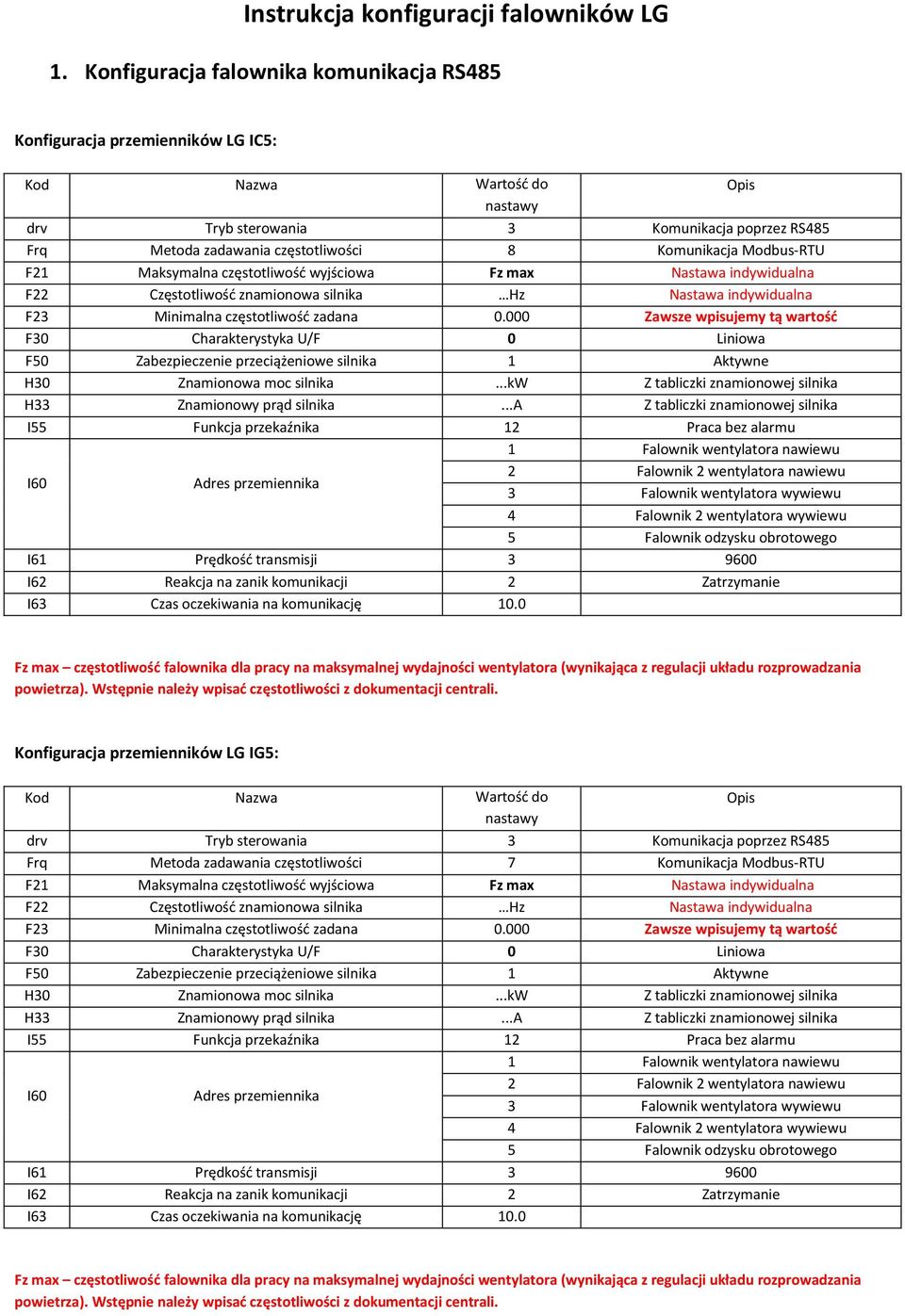 Komunikacja Modbus-RTU F21 Maksymalna częstotliwość wyjściowa Fz max Nastawa indywidualna F22 Częstotliwość znamionowa silnika Hz Nastawa indywidualna F23 Minimalna częstotliwość zadana 0.