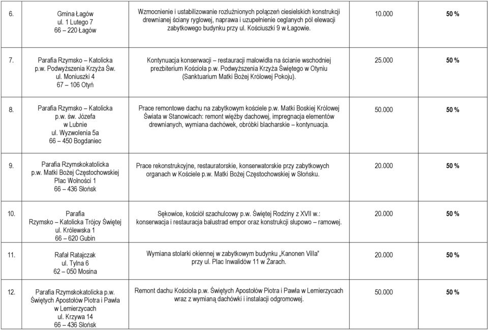 przy ul. Kościuszki 9 w Łagowie. 10.000 50 % 7. Parafia Rzymsko Katolicka p.w. Podwyższenia Krzyża Św. ul. Moniuszki 4 67 106 Otyń Kontynuacja konserwacji restauracji malowidła na ścianie wschodniej prezbiterium Kościoła p.