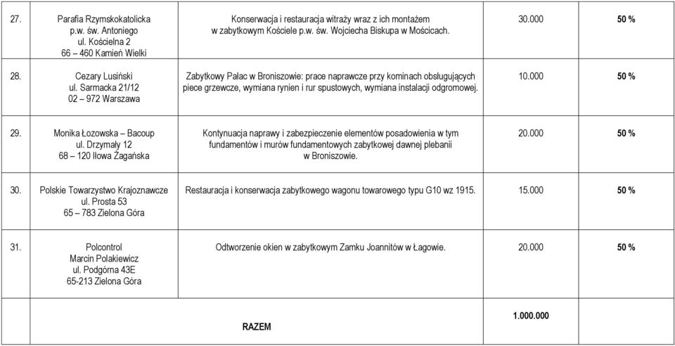 Zabytkowy Pałac w Broniszowie: prace naprawcze przy kominach obsługujących piece grzewcze, wymiana rynien i rur spustowych, wymiana instalacji odgromowej. 10.000 50 % 29. Monika Łozowska Bacoup ul.