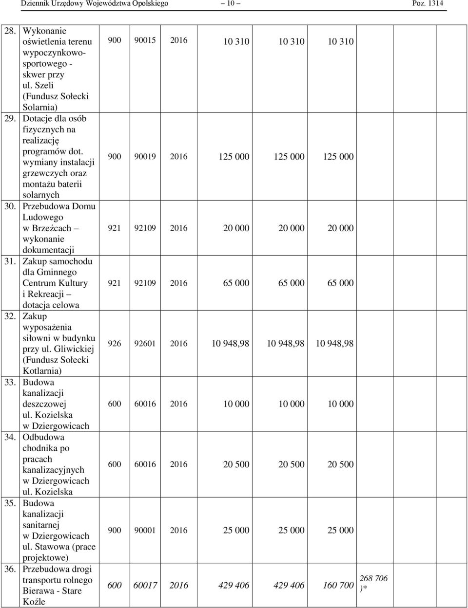 Zakup samochodu dla Gminnego Centrum Kultury i Rekreacji dotacja celowa 32. Zakup wyposażenia siłowni w budynku przy ul. Gliwickiej Kotlarnia) 33. Budowa kanalizacji deszczowej ul. Kozielska 34.