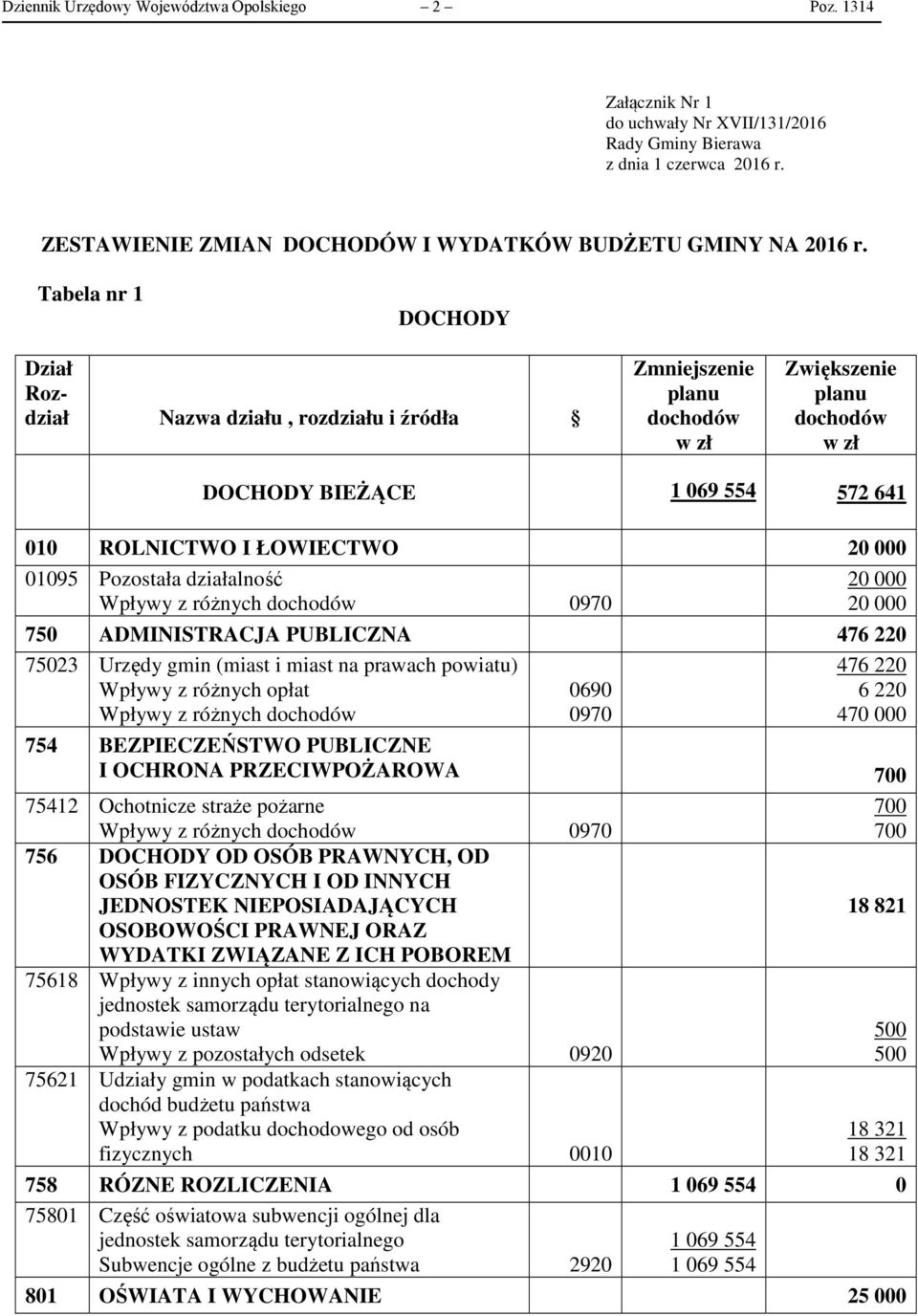 Tabela nr 1 DOCHODY Dział Rozdział Nazwa działu, rozdziału i źródła Zmniejszenie dochodów Zwiększenie dochodów DOCHODY BIEŻĄCE 1 069 554 572 641 010 ROLNICTWO I ŁOWIECTWO 20 000 01095 Pozostała