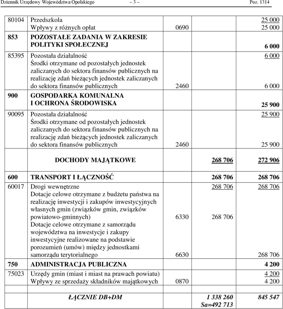 zaliczanych do sektora finansów publicznych na realizację zdań bieżących jednostek zaliczanych do sektora finansów publicznych 2460 6 000 6 000 900 GOSPODARKA KOMUNALNA I OCHRONA ŚRODOWISKA 25 900