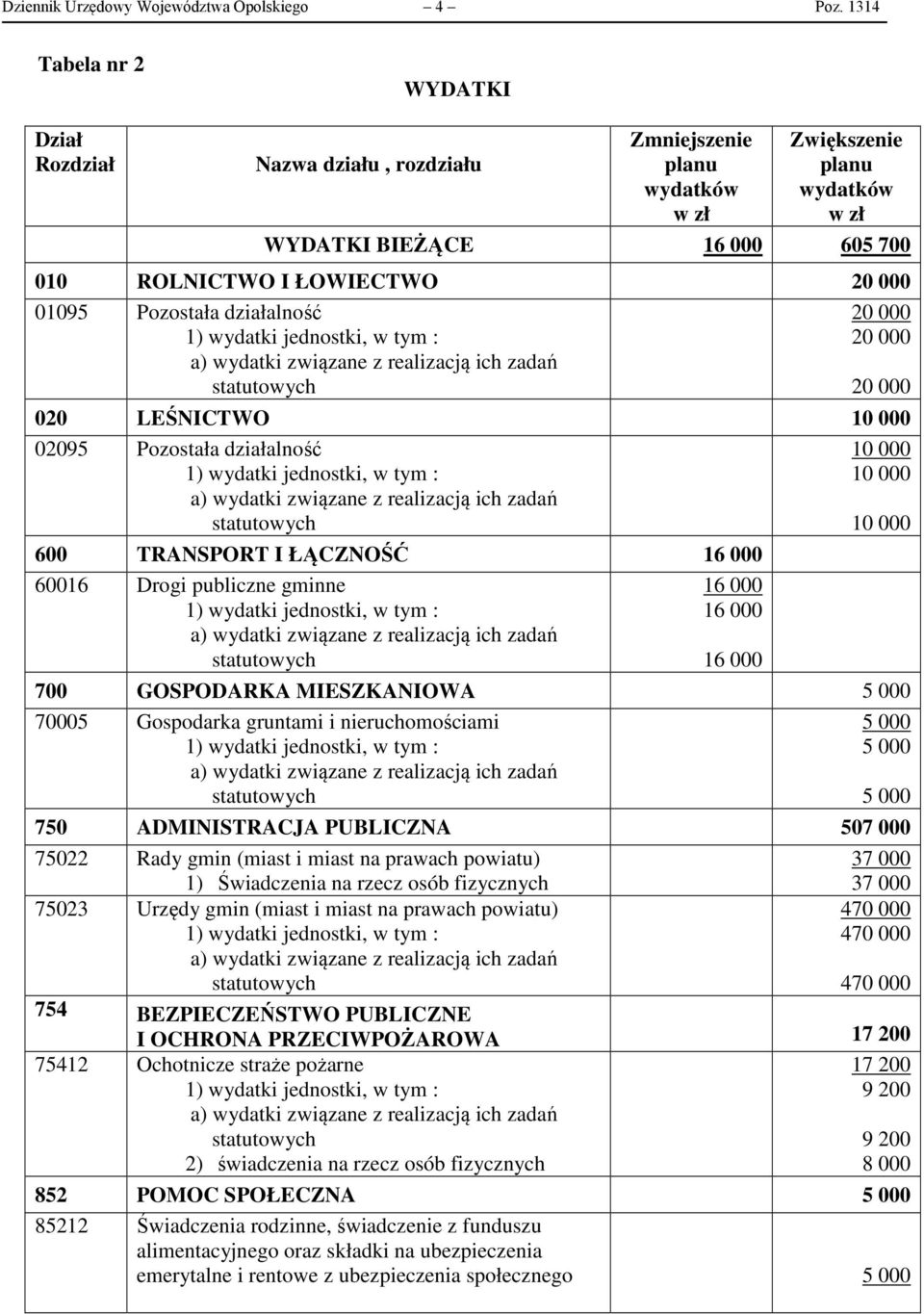 20 000 20 000 20 000 020 LEŚNICTWO 10 000 02095 Pozostała działalność 600 TRANSPORT I ŁĄCZNOŚĆ 16 000 60016 Drogi publiczne gminne 16 000 16 000 16 000 10 000 10 000 10 000 700 GOSPODARKA