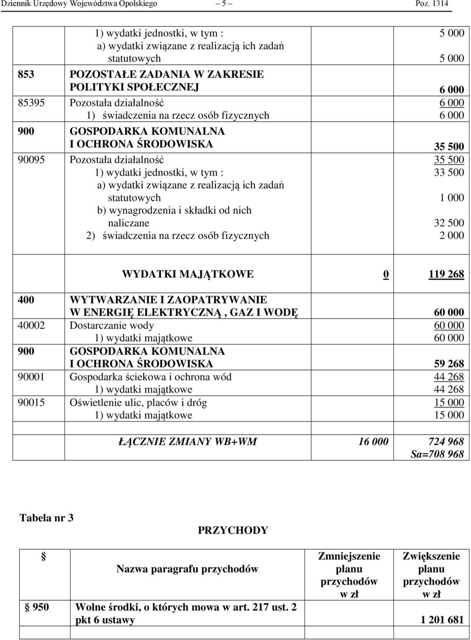 ŚRODOWISKA 35 500 90095 Pozostała działalność b) wynagrodzenia i składki od nich naliczane 2) świadczenia na rzecz osób fizycznych 35 500 33 500 1 000 32 500 2 000 WYDATKI MAJĄTKOWE 0 119 268 400